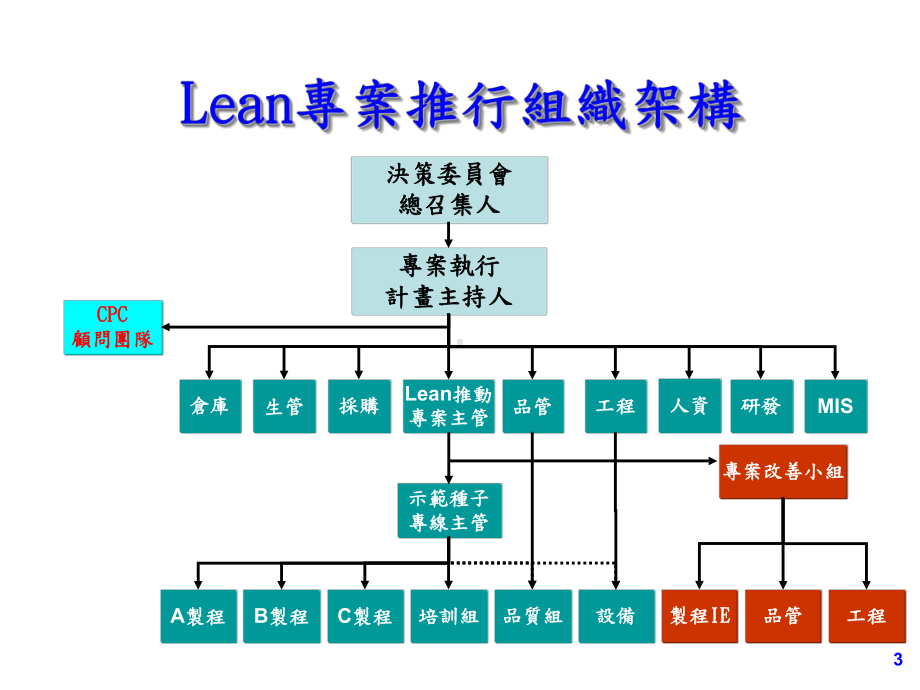 宏盛皮具精实生产推动实物课件(-46张).ppt_第3页