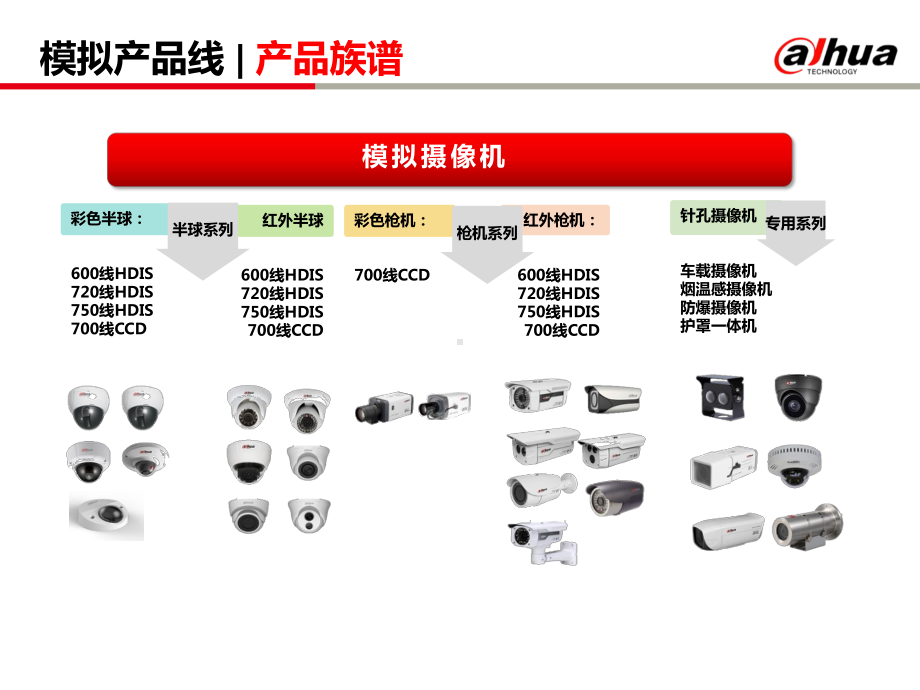 售前认证-大华前端全系列产品介绍课件.pptx_第3页