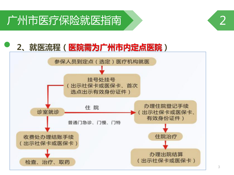 医保卡看病流程-在广州看病课件.ppt_第3页