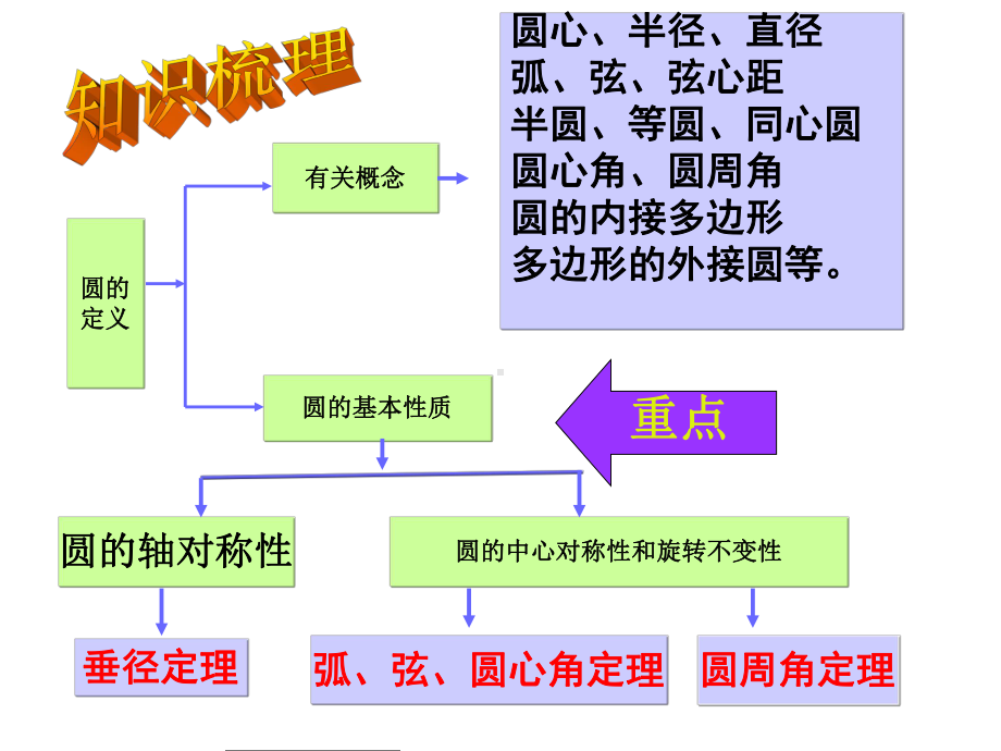 圆的有关性质复习课件汇编.ppt_第2页