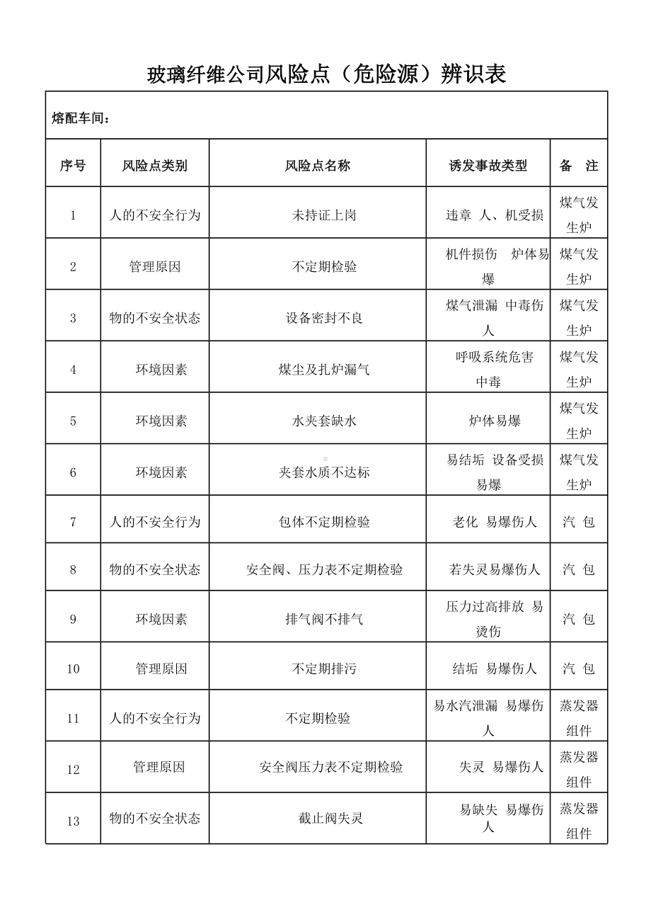 玻璃纤维公司风险点辨识表参考模板范本.doc_第1页