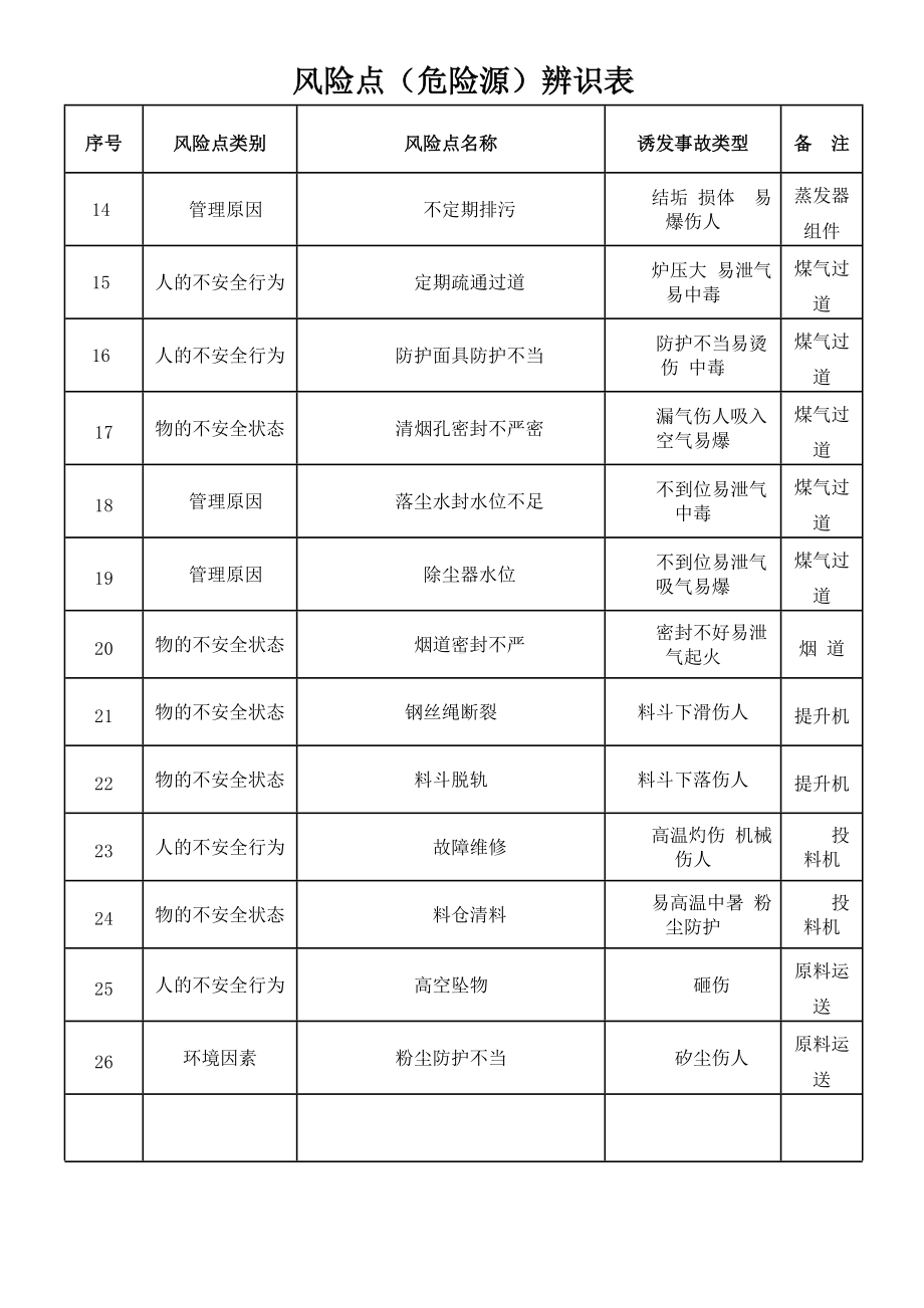 玻璃纤维公司风险点辨识表参考模板范本.doc_第2页