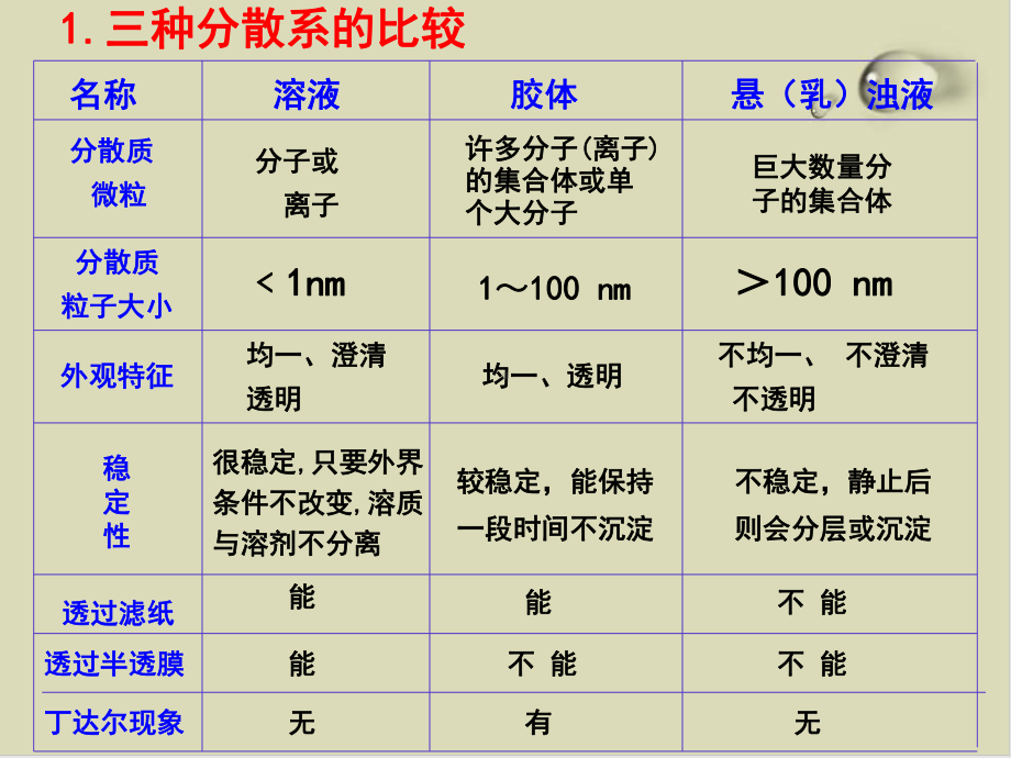 分散系与胶体课件.ppt_第3页