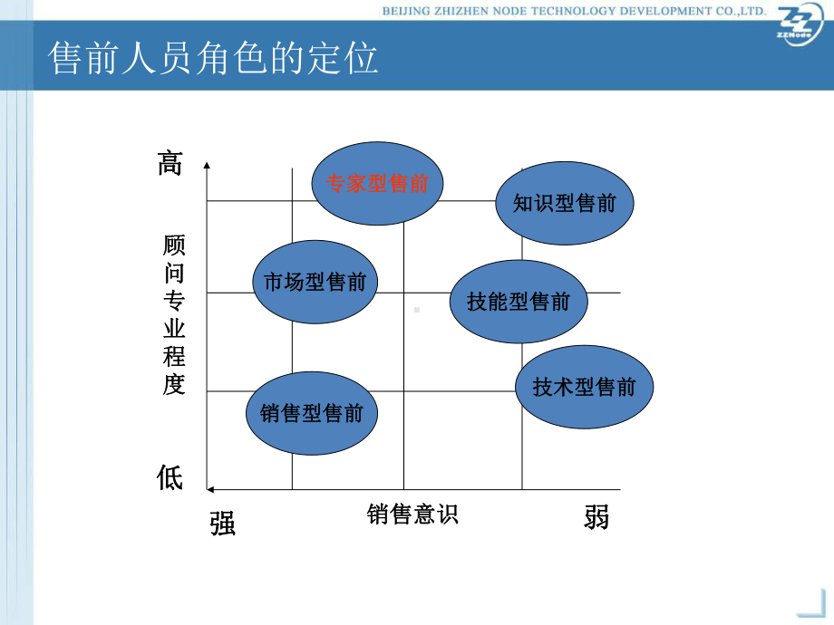 售前技巧与项目管理课件.ppt_第3页