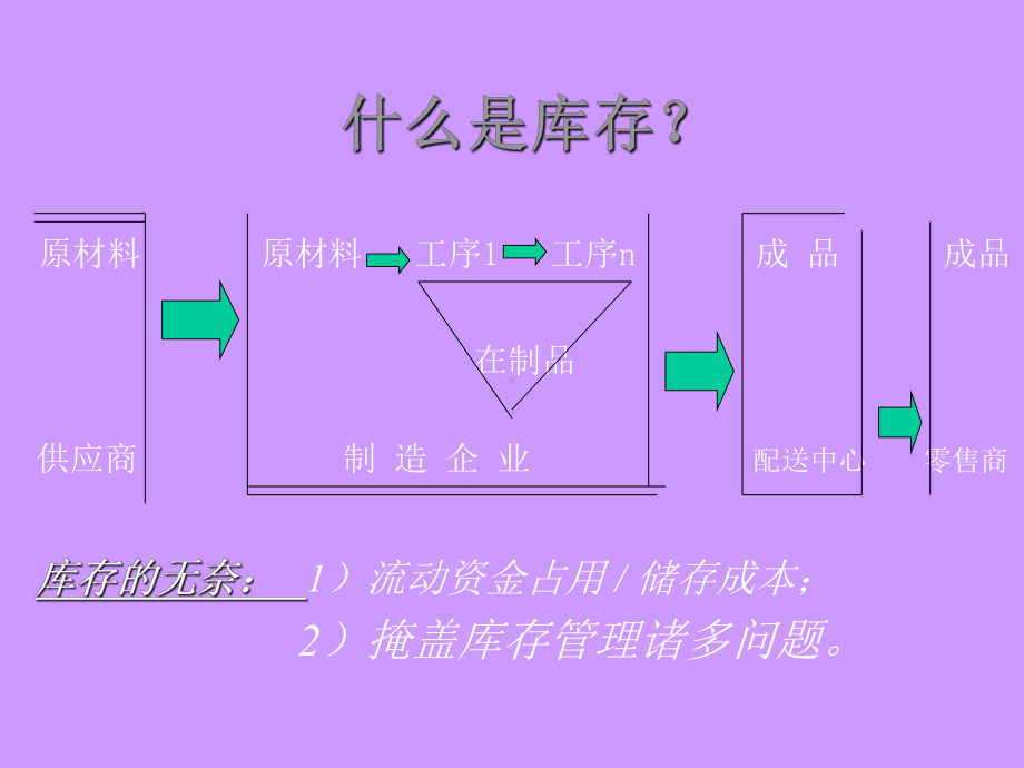 库存控制与管理方法课件-2.ppt_第2页