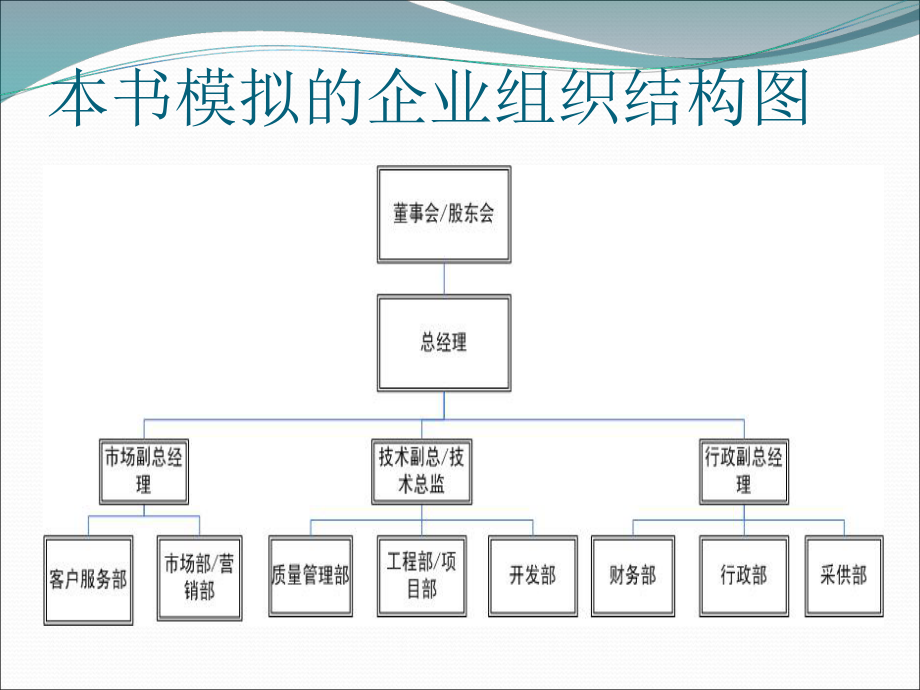 基于CMMI的软件工程案例机构设置及岗位职责课件.pptx_第3页