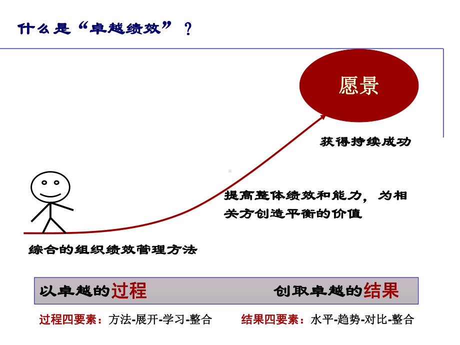 卓越绩效管理培训课件(企业自评师培训).ppt_第1页