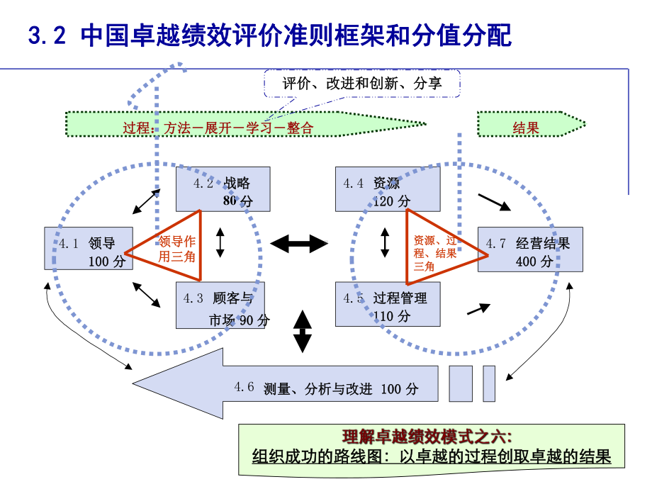 卓越绩效管理培训课件(企业自评师培训).ppt_第3页