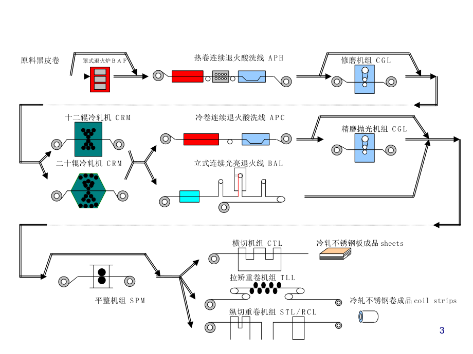 冷轧不锈钢工艺流程介绍(-44张)课件.ppt_第3页