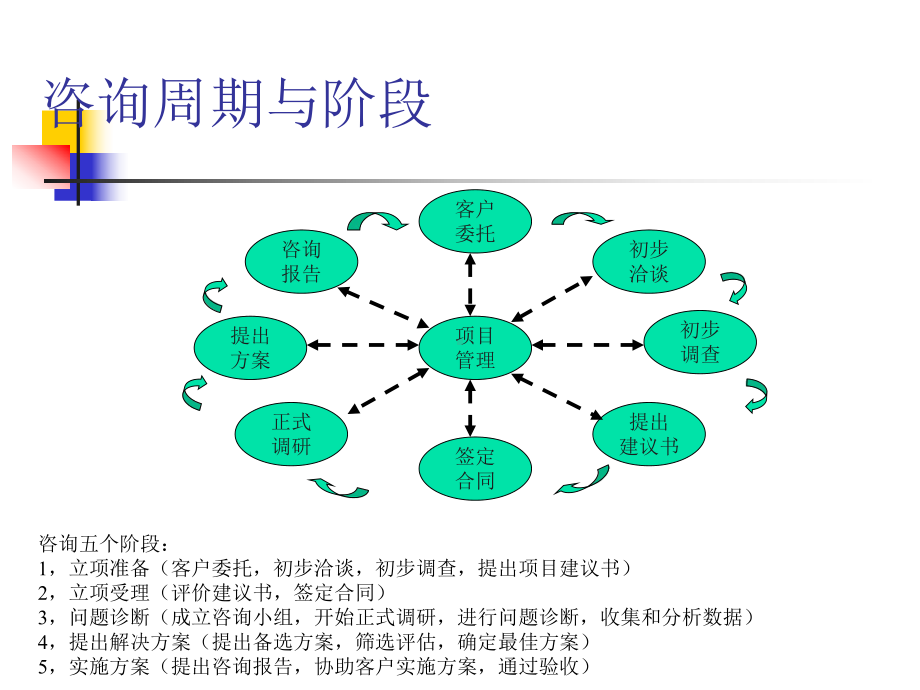 咨询项目流程(咨询五个阶段)课件.ppt_第3页