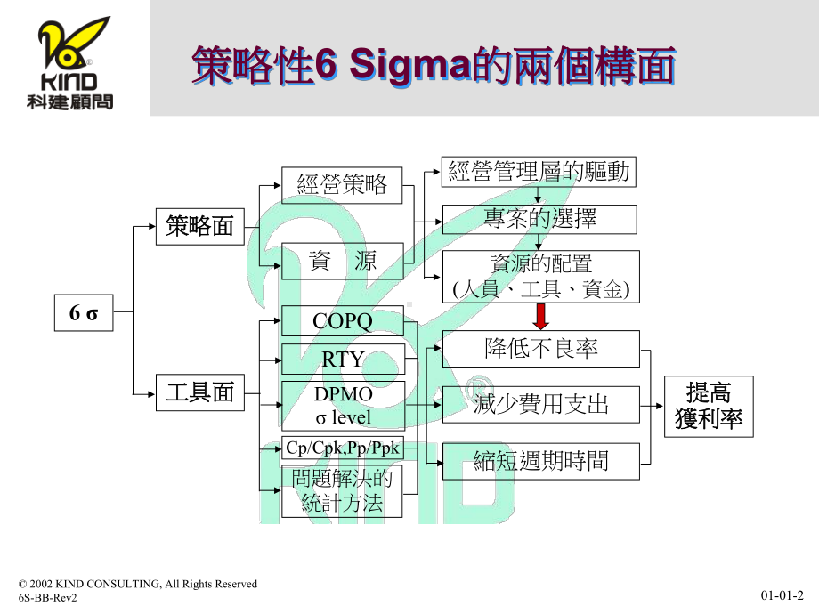 如何实施六西格玛管理(-59张)课件.ppt_第2页