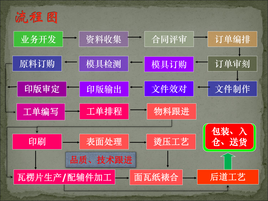 印刷包装企业作业流程课件.ppt_第2页