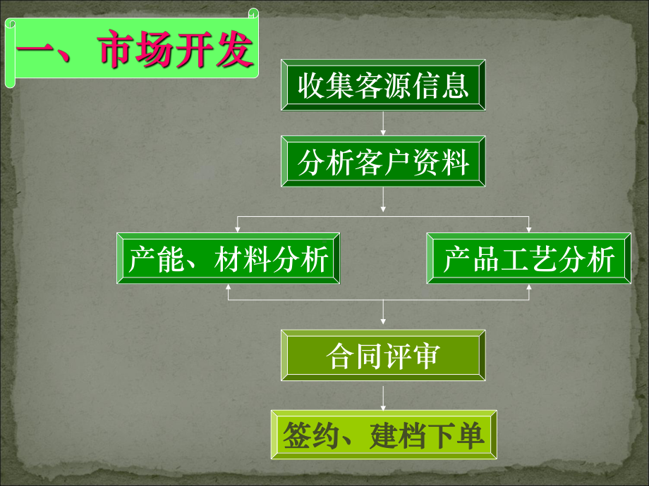 印刷包装企业作业流程课件.ppt_第3页