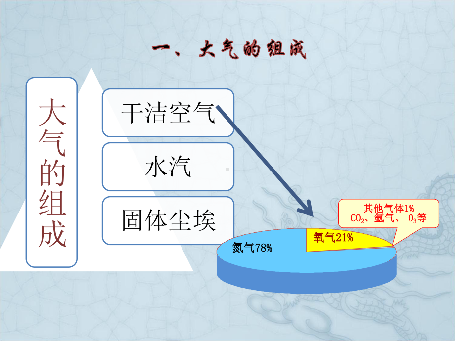 大气的组成和垂直分层-湘教版课件.ppt_第3页