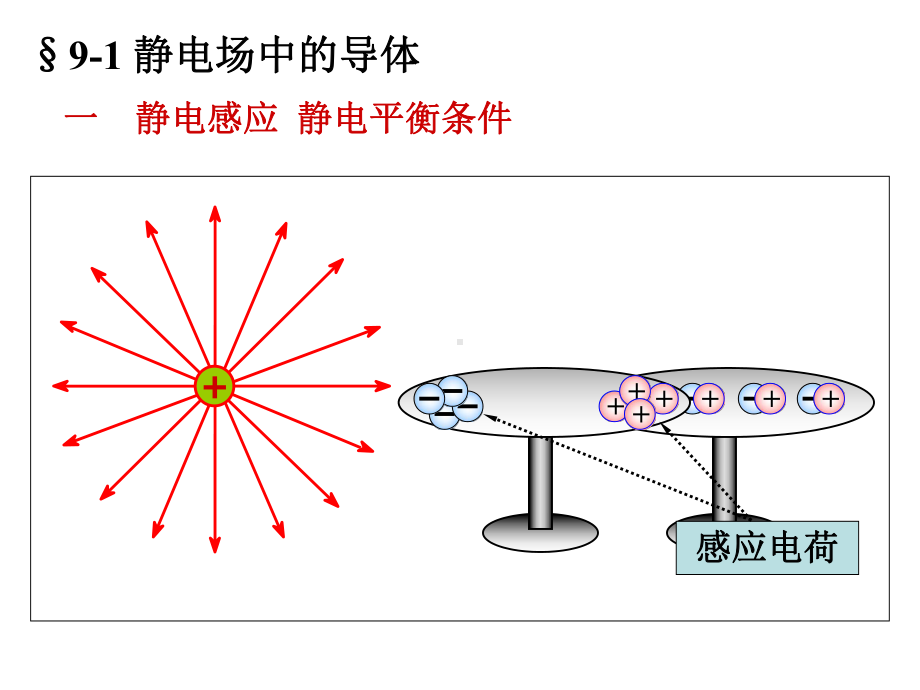 大学物理静电场中的导体和电介质课件.ppt_第3页