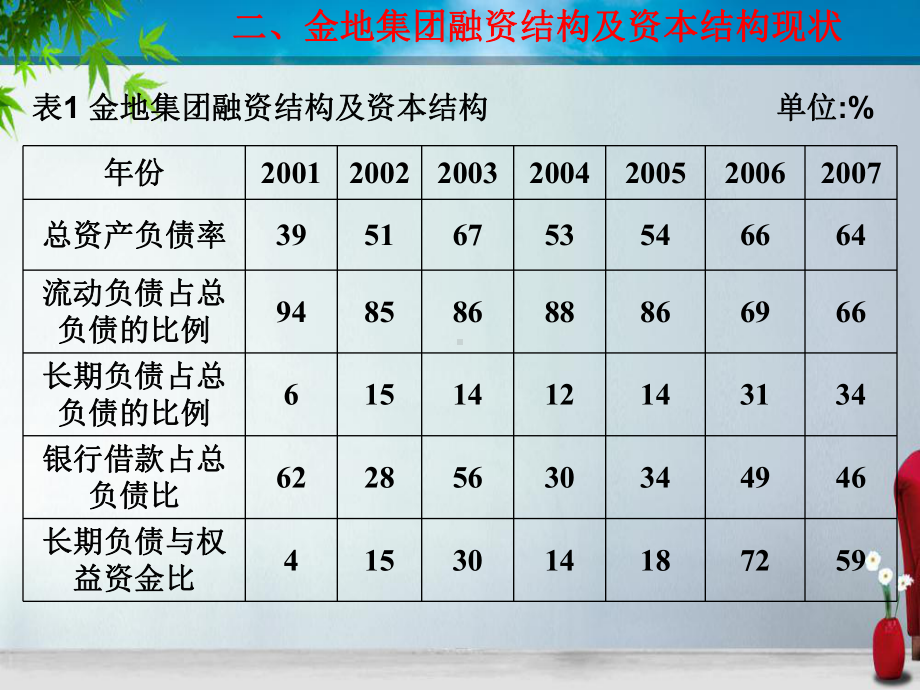 公司债券融资对资本结构的影响(学生版)-课件.ppt_第3页