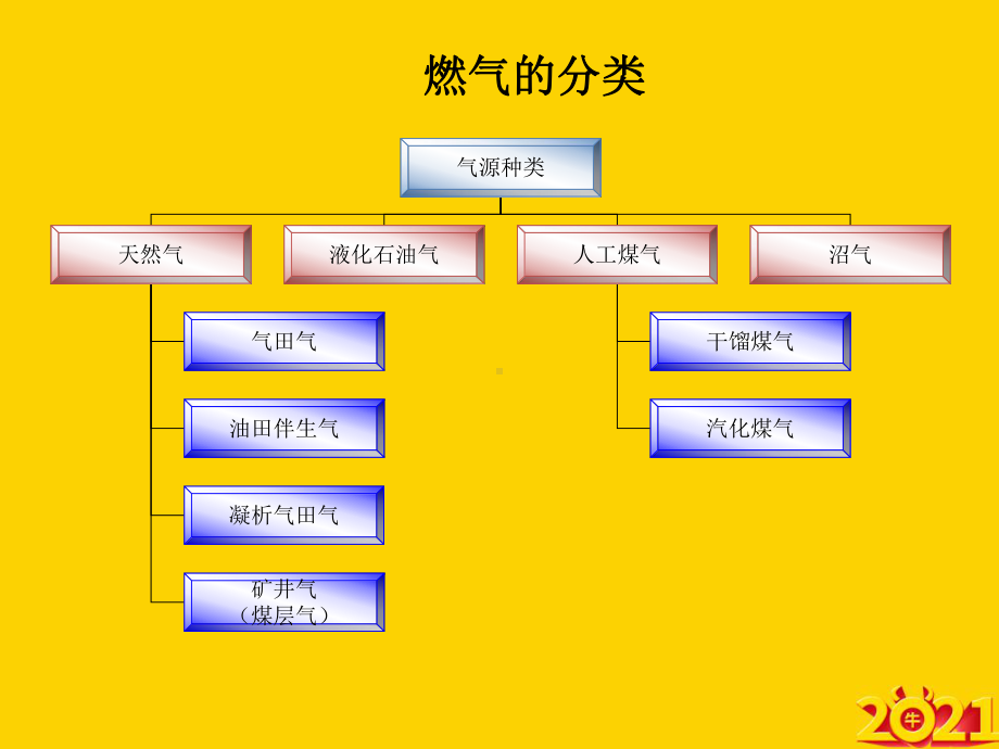 居民用气安全知识教育正式完整版课件.ppt_第3页