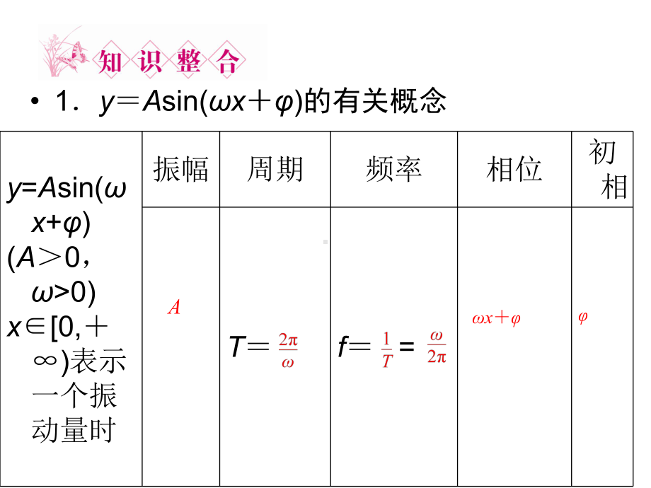 函数yAsin(ωx+ψ)的图像与性质-课件.ppt_第2页