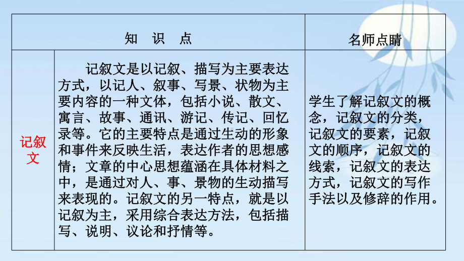 备战2021年中考语文专题15记叙文阅读(42张)课件.pptx_第2页