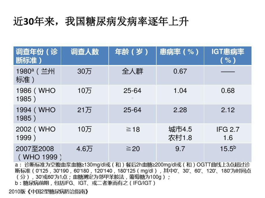 全科医生糖尿病管理要点共47张课件.ppt_第2页