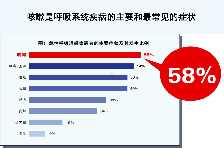 咳嗽的诊断与治疗-课件.ppt_第3页