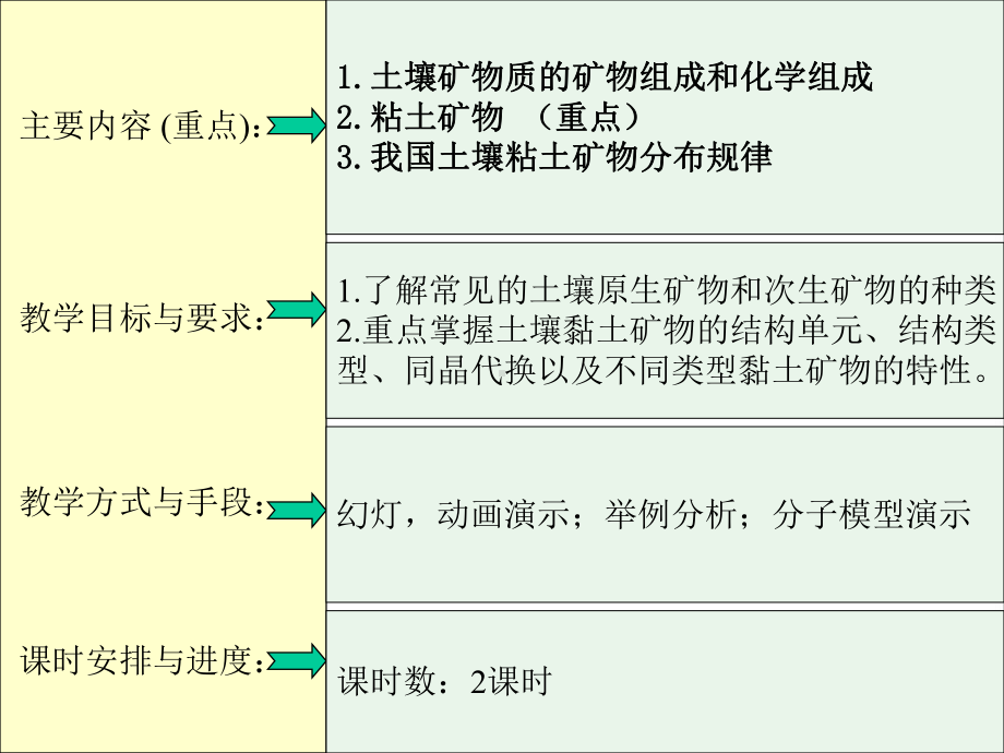 土壤学黄昌勇第一章土壤矿物质培训课件.ppt_第2页