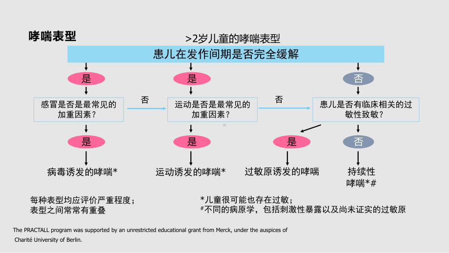 儿童哮喘诊断治疗学习课件.pptx_第3页