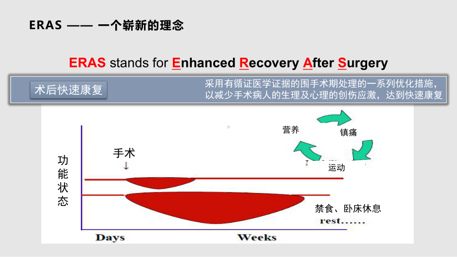 快速康复外科ERAS课件.pptx_第2页