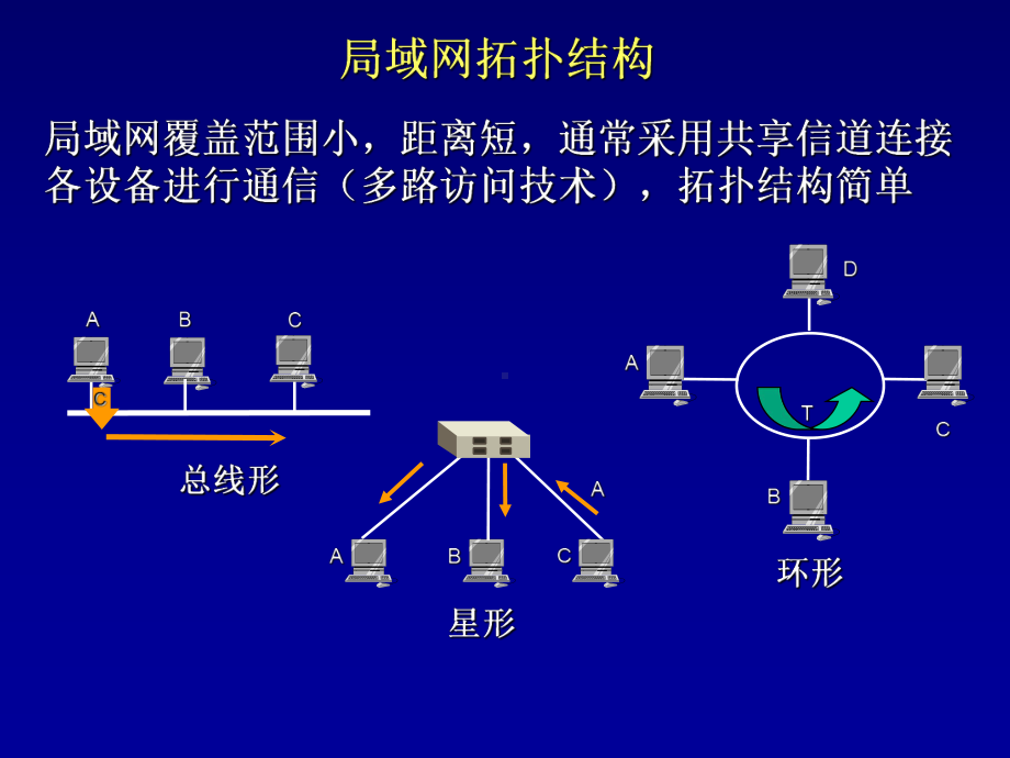 局域网技术课件.ppt_第3页