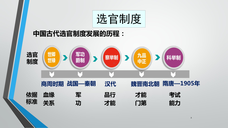 历史统编版必修中外历史纲要上隋唐制度的变化与创新-导学课件.pptx_第3页