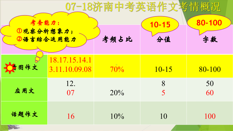 山东济南中考英语作文-看图写作专题(共38张)课件.pptx_第3页