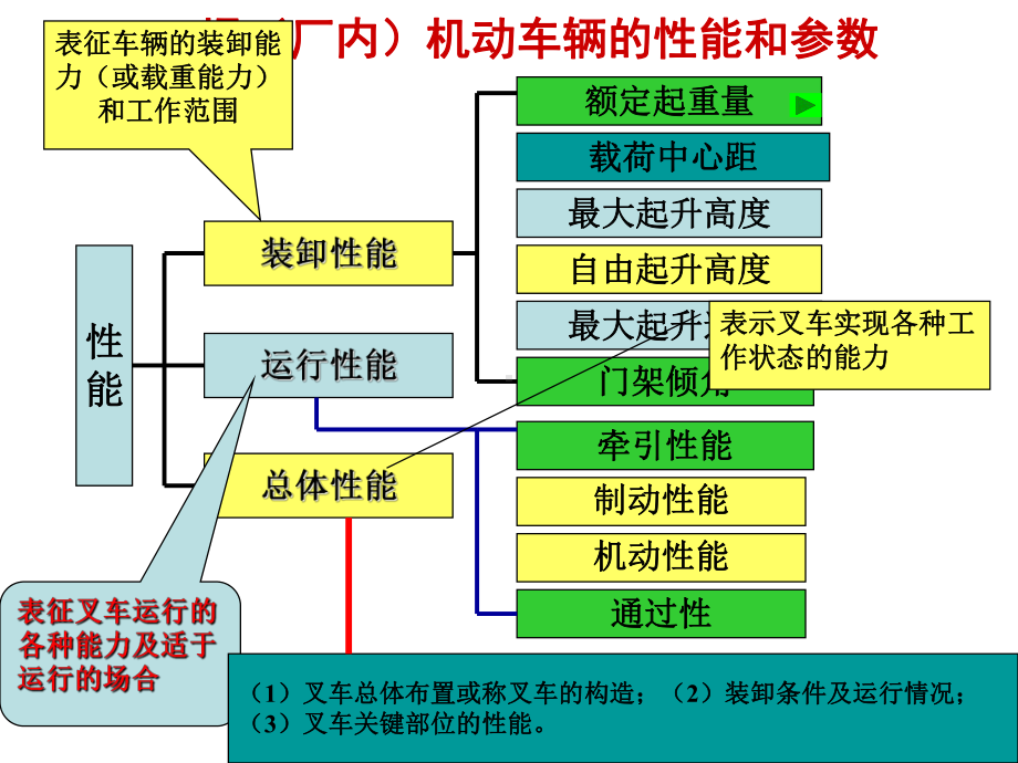 厂内机动车辆的安全课件.ppt_第3页