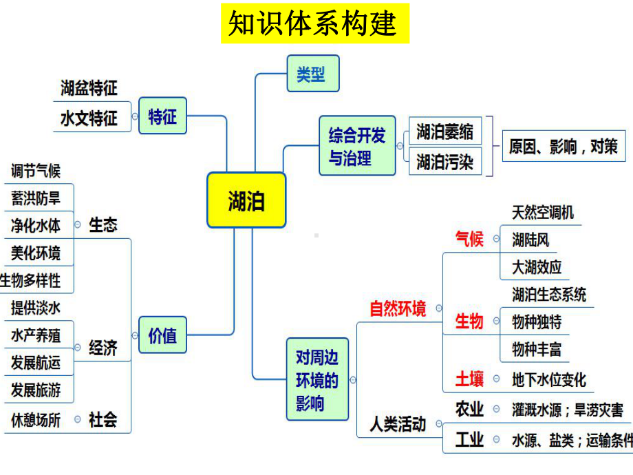 微专题—湖泊二轮专题复习优质课件.pptx_第3页