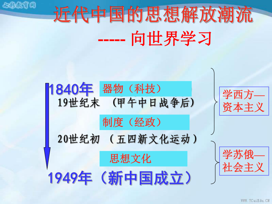 历史必修ⅲ人教新课标514从“师夷长技”到维新变法课件解读.ppt_第2页