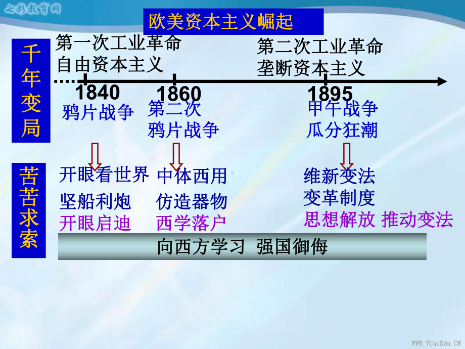 历史必修ⅲ人教新课标514从“师夷长技”到维新变法课件解读.ppt_第3页