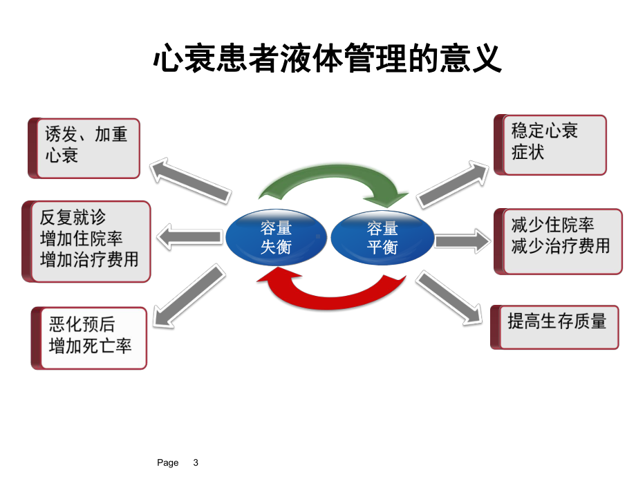 心衰患者的液体管理课件.pptx_第3页