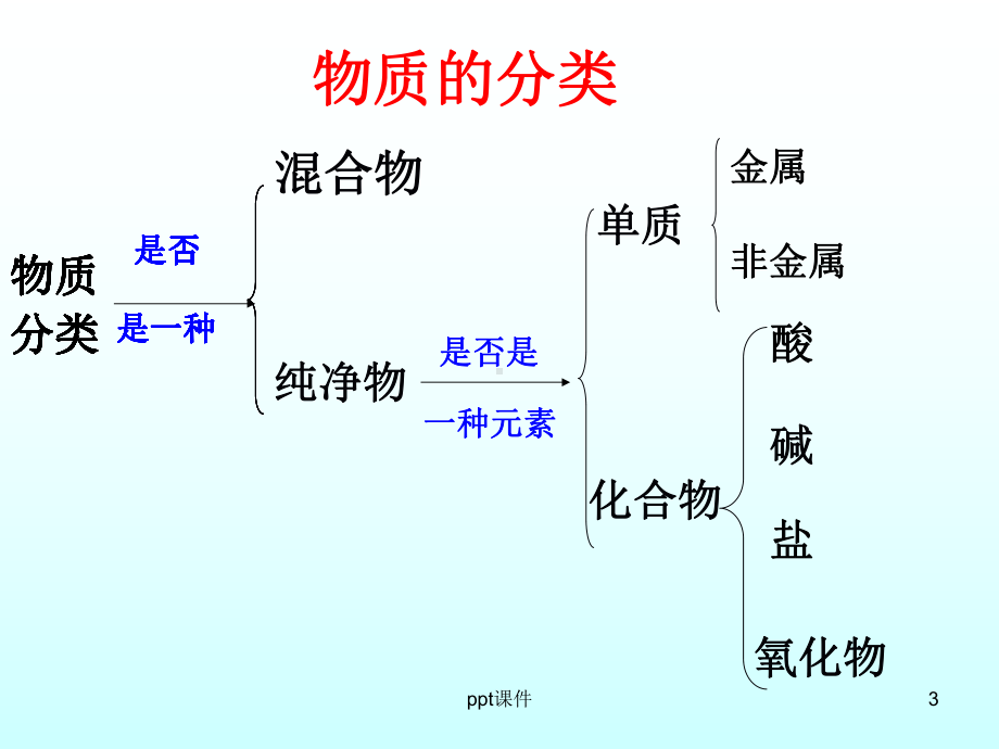 应用广泛的酸碱盐-课件.ppt_第3页