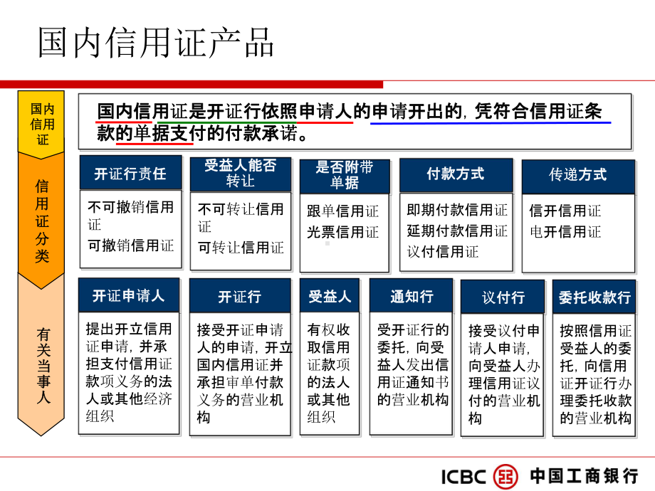 国内信用证课件.ppt_第3页