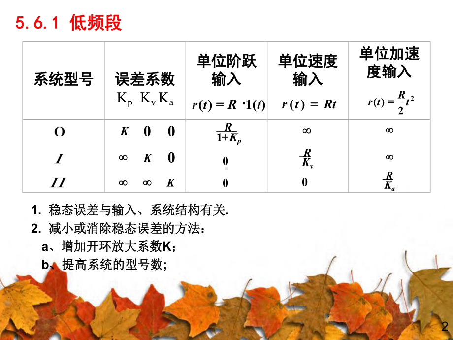 开环频率特性与系统时域指标的关系课件.ppt_第2页