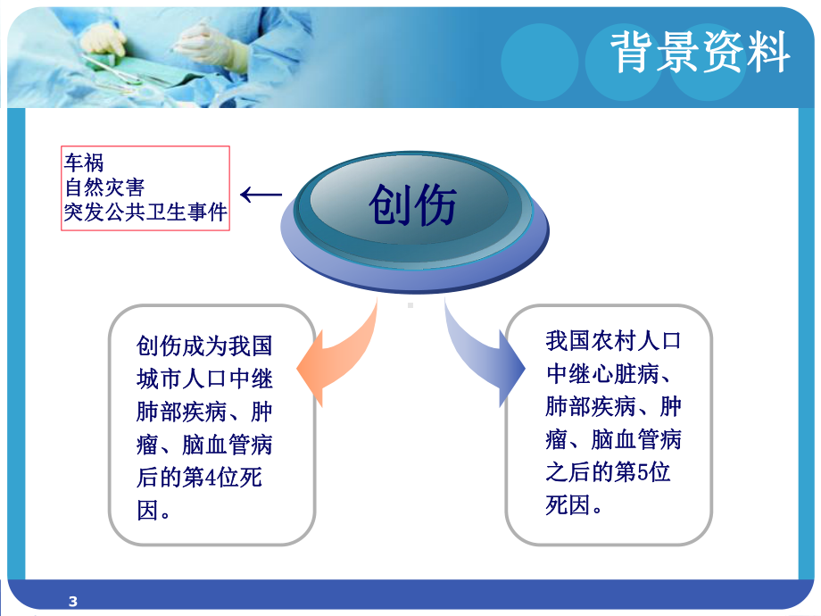 创伤的急救护理课件.pptx_第3页