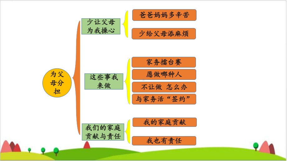 四级上册道德与法治课件-为父母分担-复习课件-人教部编版.pptx_第2页