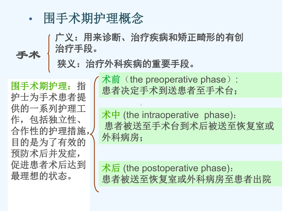 围手术期术前护理课件.ppt_第2页