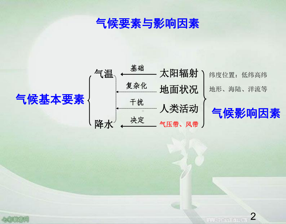 地理必修ⅰ人教新课标22气压带与风带对气候的影响课件.ppt_第2页