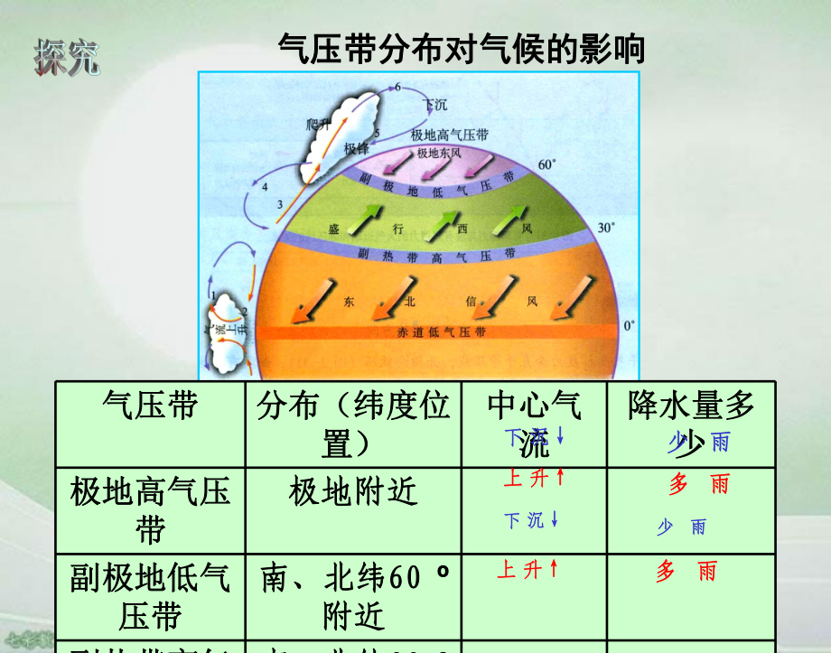 地理必修ⅰ人教新课标22气压带与风带对气候的影响课件.ppt_第3页