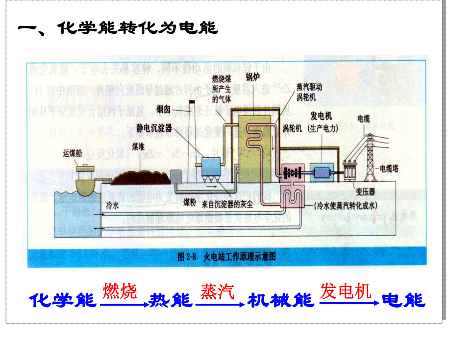 化学能与电能(课件).ppt_第3页