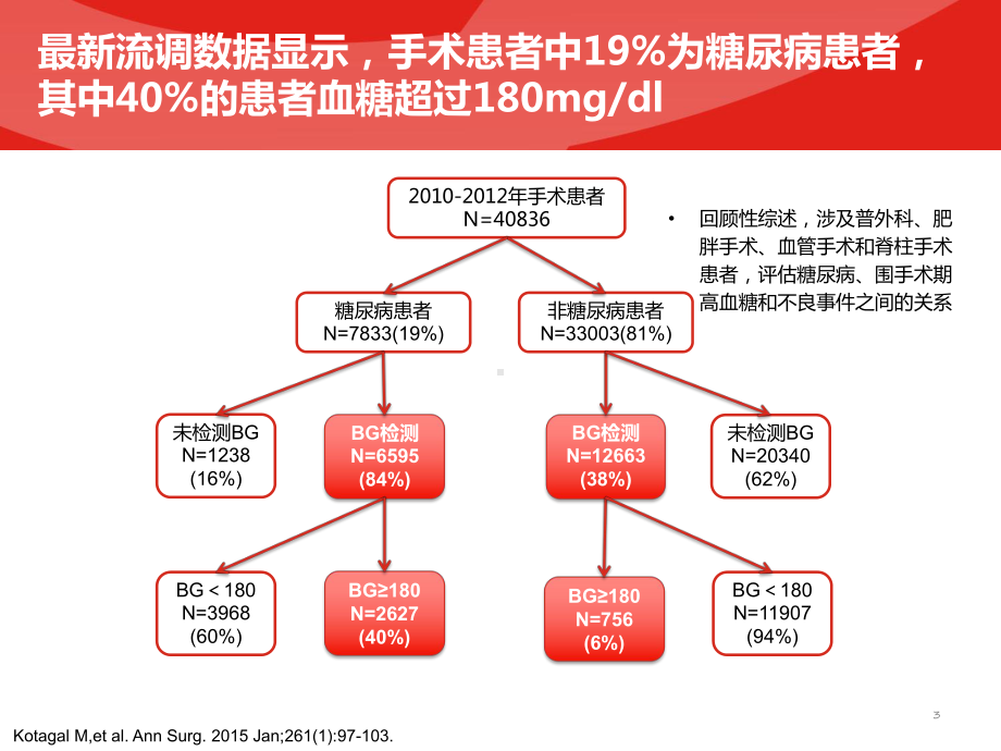 围手术期血糖管理课件.pptx_第3页