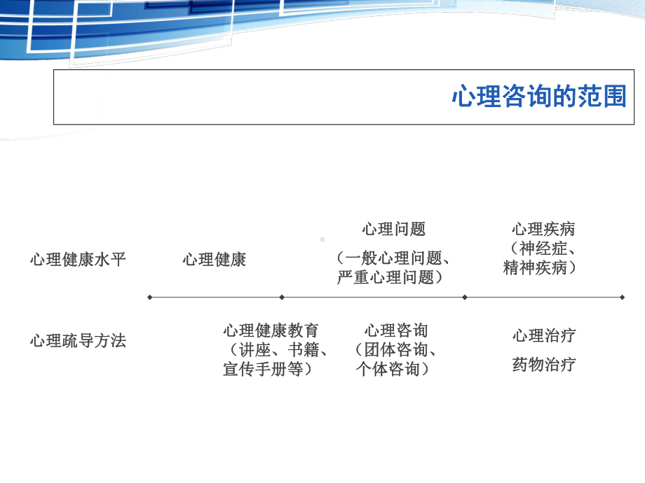 心理诊断技能培训课件实用课件(共42张).ppt_第3页