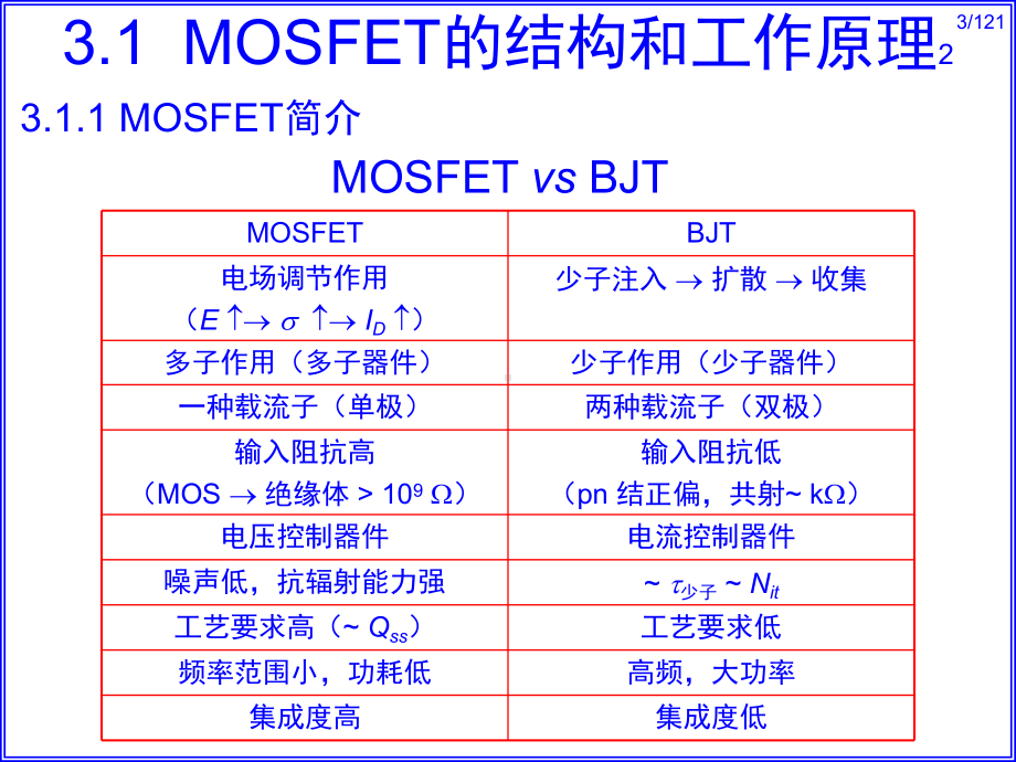 复旦半导体器件仇志军-MOSFET的基本特性课件.pptx_第3页