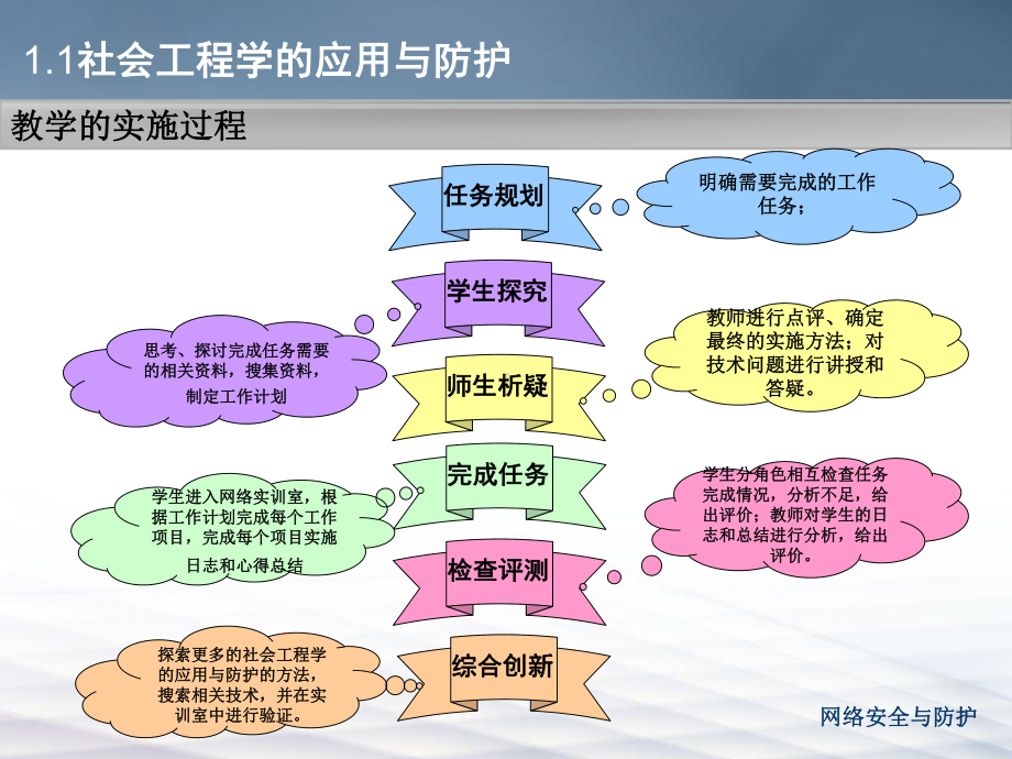 学习情境一网络攻击信息的搜集任务一社会工程学的应用与课件.ppt_第2页