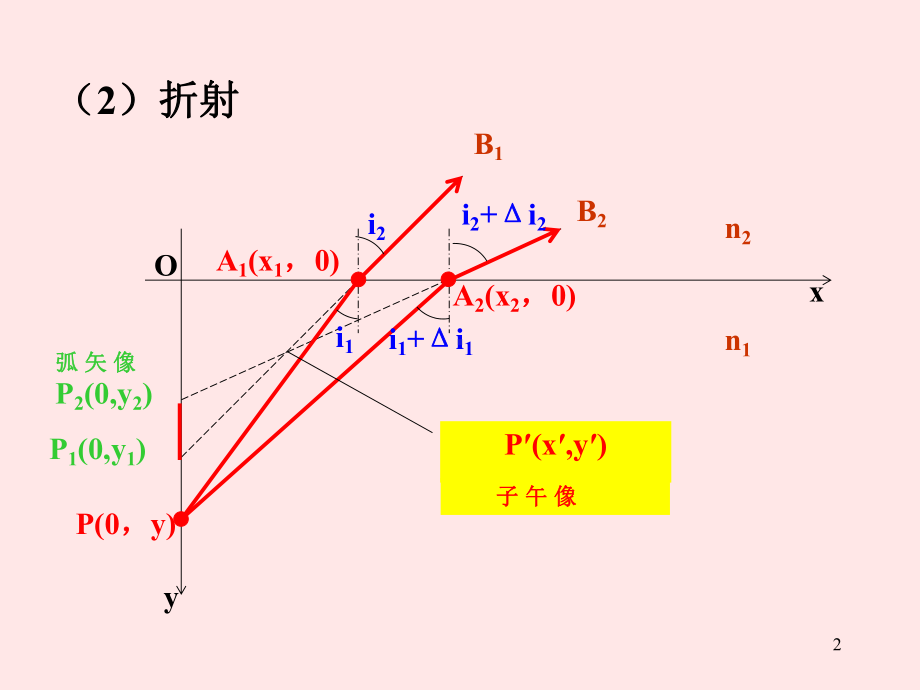 几何光学的基本原理2课件.ppt_第2页